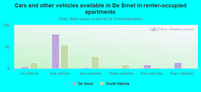 Cars and other vehicles available in De Smet in renter-occupied apartments