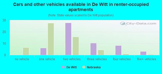 Cars and other vehicles available in De Witt in renter-occupied apartments