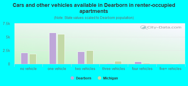 Cars and other vehicles available in Dearborn in renter-occupied apartments