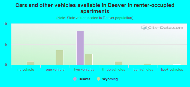 Cars and other vehicles available in Deaver in renter-occupied apartments