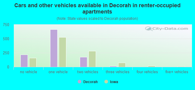 Cars and other vehicles available in Decorah in renter-occupied apartments