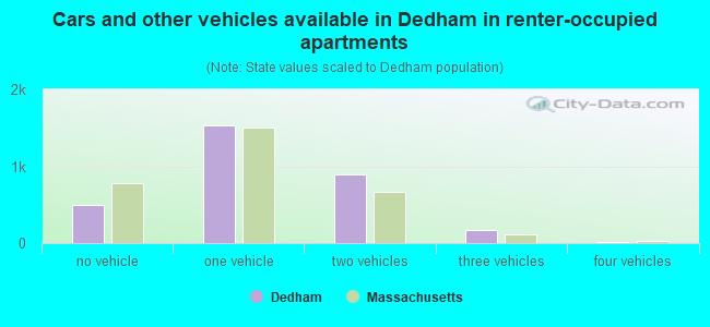 Cars and other vehicles available in Dedham in renter-occupied apartments