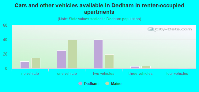 Cars and other vehicles available in Dedham in renter-occupied apartments