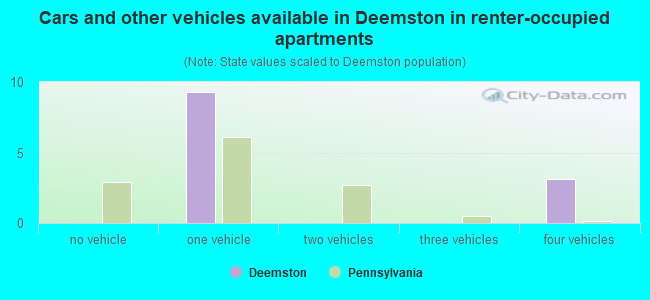 Cars and other vehicles available in Deemston in renter-occupied apartments