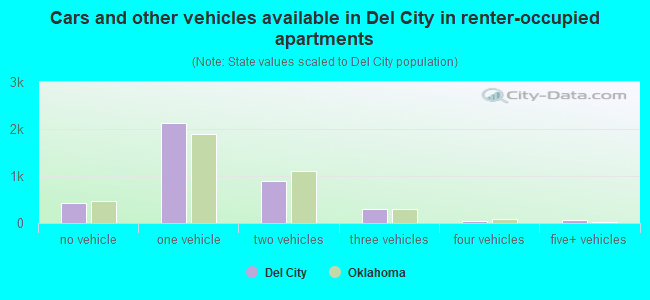 Cars and other vehicles available in Del City in renter-occupied apartments