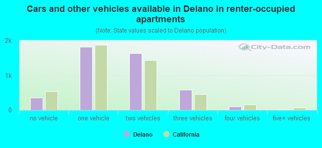 Cars and other vehicles available in Delano in renter-occupied apartments