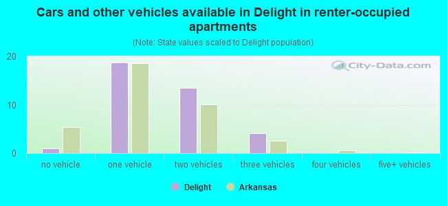 Cars and other vehicles available in Delight in renter-occupied apartments