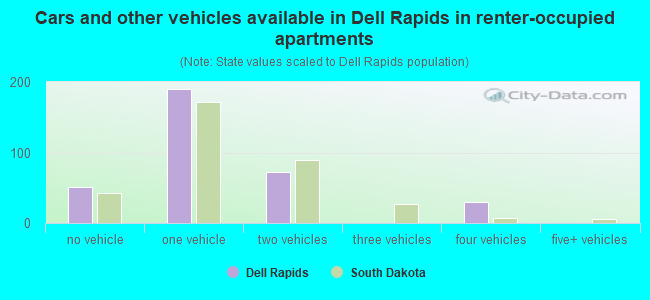 Cars and other vehicles available in Dell Rapids in renter-occupied apartments