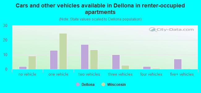 Cars and other vehicles available in Dellona in renter-occupied apartments
