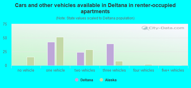 Cars and other vehicles available in Deltana in renter-occupied apartments