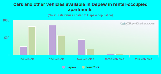 Cars and other vehicles available in Depew in renter-occupied apartments