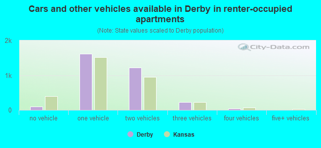 Cars and other vehicles available in Derby in renter-occupied apartments