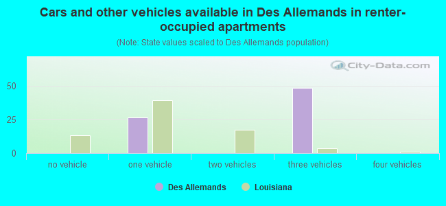 Cars and other vehicles available in Des Allemands in renter-occupied apartments