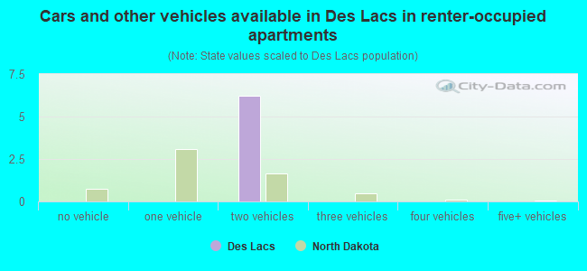Cars and other vehicles available in Des Lacs in renter-occupied apartments