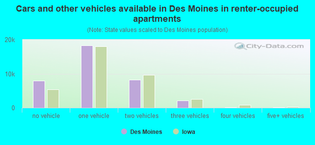 Cars and other vehicles available in Des Moines in renter-occupied apartments
