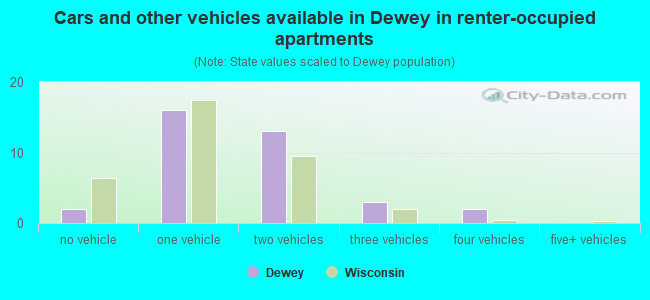 Cars and other vehicles available in Dewey in renter-occupied apartments