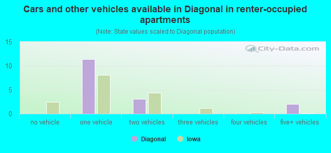 Cars and other vehicles available in Diagonal in renter-occupied apartments