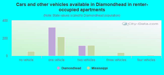 Cars and other vehicles available in Diamondhead in renter-occupied apartments
