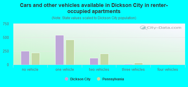 Cars and other vehicles available in Dickson City in renter-occupied apartments