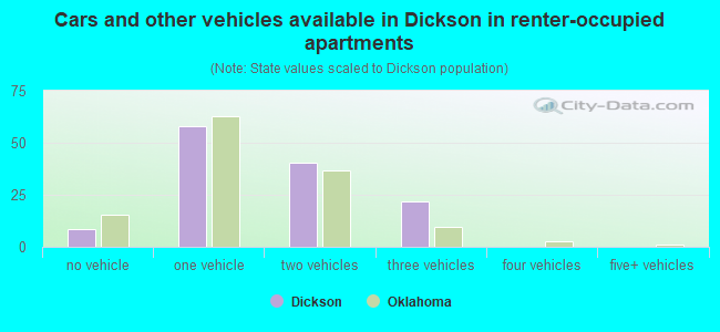 Cars and other vehicles available in Dickson in renter-occupied apartments