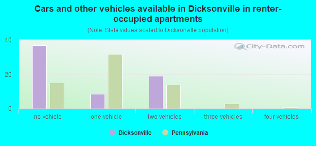 Cars and other vehicles available in Dicksonville in renter-occupied apartments