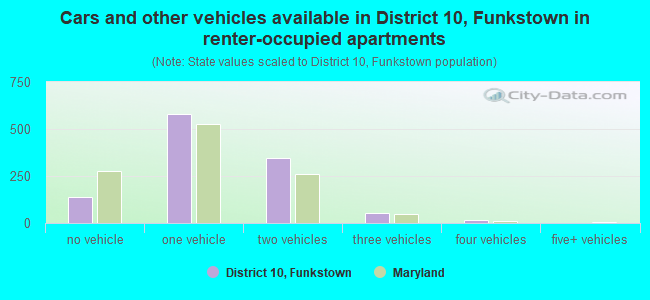 Cars and other vehicles available in District 10, Funkstown in renter-occupied apartments