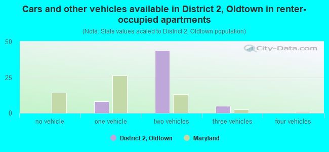 Cars and other vehicles available in District 2, Oldtown in renter-occupied apartments