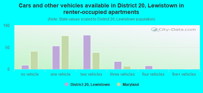 Cars and other vehicles available in District 20, Lewistown in renter-occupied apartments