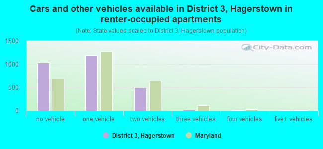 Cars and other vehicles available in District 3, Hagerstown in renter-occupied apartments