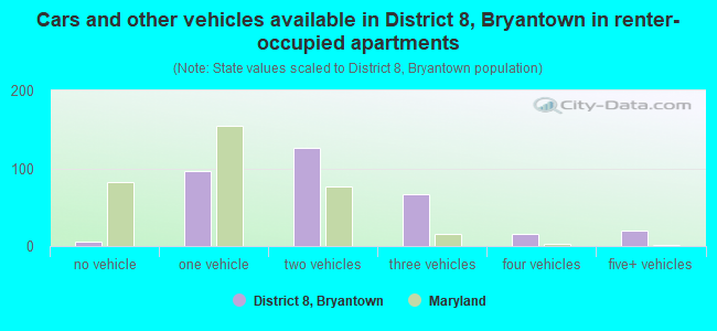 Cars and other vehicles available in District 8, Bryantown in renter-occupied apartments