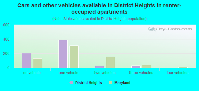 Cars and other vehicles available in District Heights in renter-occupied apartments