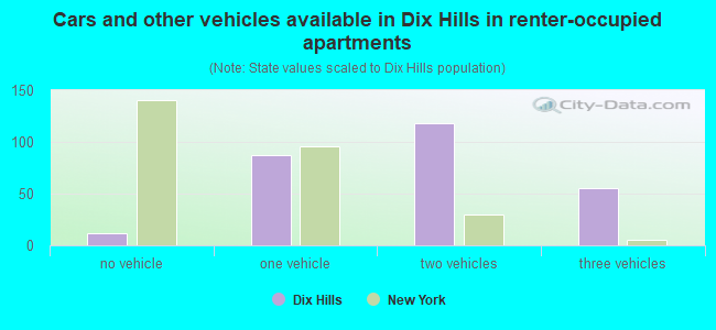 Cars and other vehicles available in Dix Hills in renter-occupied apartments