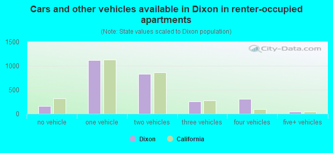Cars and other vehicles available in Dixon in renter-occupied apartments