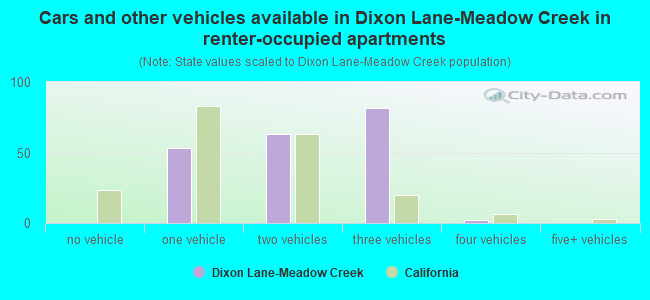Cars and other vehicles available in Dixon Lane-Meadow Creek in renter-occupied apartments