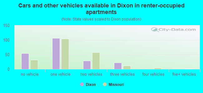 Cars and other vehicles available in Dixon in renter-occupied apartments
