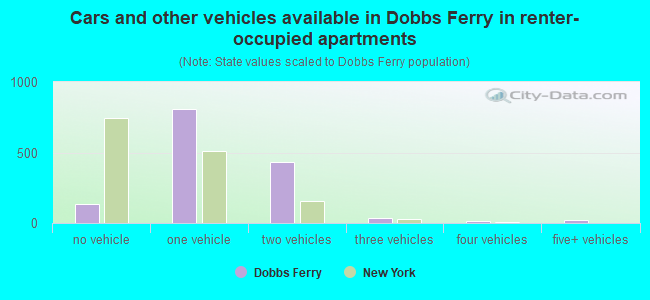 Cars and other vehicles available in Dobbs Ferry in renter-occupied apartments