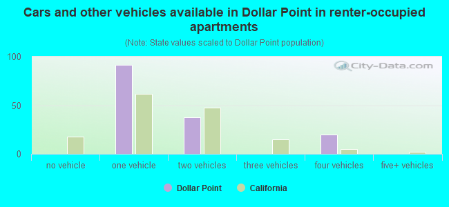 Cars and other vehicles available in Dollar Point in renter-occupied apartments