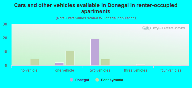 Cars and other vehicles available in Donegal in renter-occupied apartments