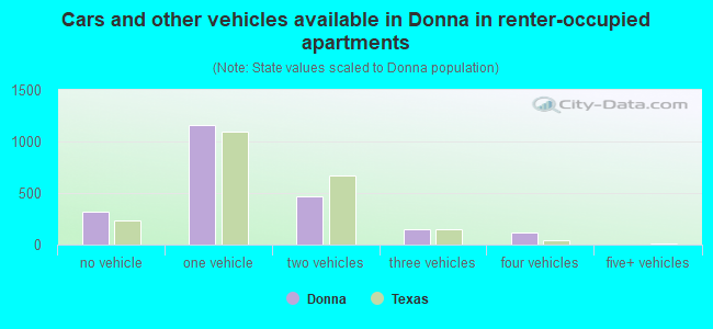 Cars and other vehicles available in Donna in renter-occupied apartments