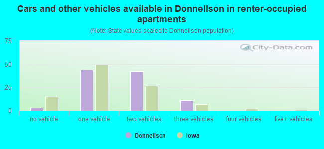 Cars and other vehicles available in Donnellson in renter-occupied apartments