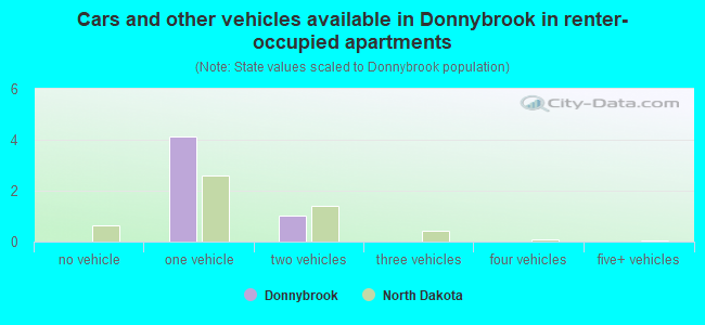 Cars and other vehicles available in Donnybrook in renter-occupied apartments