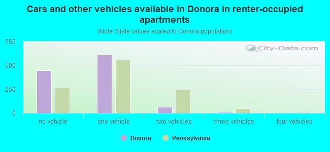 Cars and other vehicles available in Donora in renter-occupied apartments