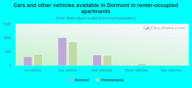 Cars and other vehicles available in Dormont in renter-occupied apartments