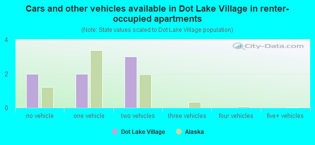 Cars and other vehicles available in Dot Lake Village in renter-occupied apartments
