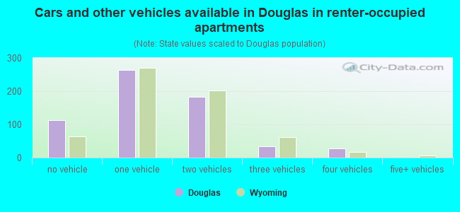 Cars and other vehicles available in Douglas in renter-occupied apartments