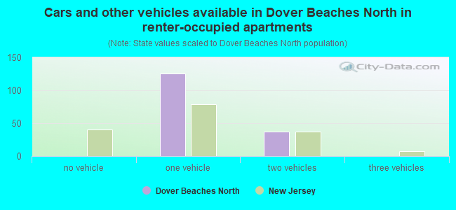 Cars and other vehicles available in Dover Beaches North in renter-occupied apartments