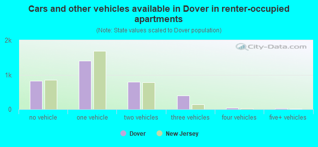 Cars and other vehicles available in Dover in renter-occupied apartments