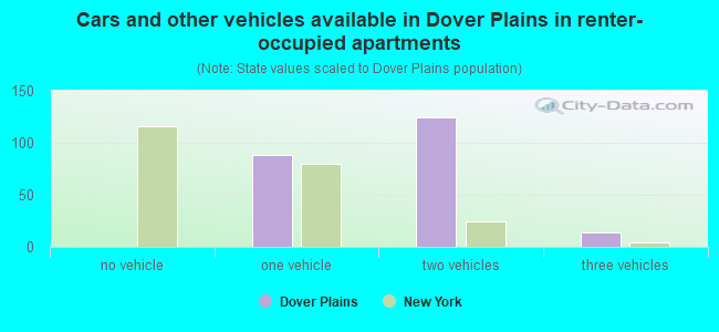 Cars and other vehicles available in Dover Plains in renter-occupied apartments