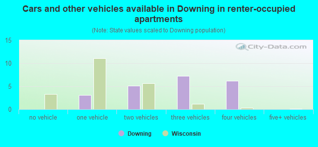 Cars and other vehicles available in Downing in renter-occupied apartments