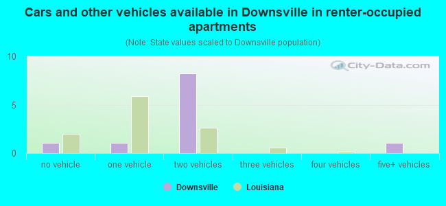 Cars and other vehicles available in Downsville in renter-occupied apartments